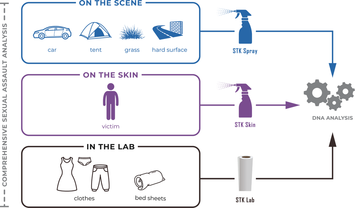 Three products for total scene screening